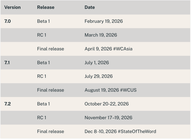 Gutenberg Times: Roadmap for WordPress 7.0 and schedule, commands for the Command Palette, Gutenberg 22.3, and more — Weekend Edition 353